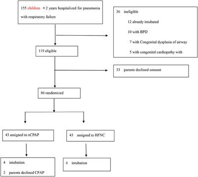 High-Flow Nasal Cannula vs. Continuous Positive Airway Pressure Therapy for the Treatment of Children <2 Years With Mild to Moderate Respiratory Failure Due to Pneumonia